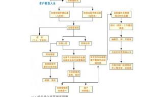 仓库管理系统流程图 仓库管理系统流程图
